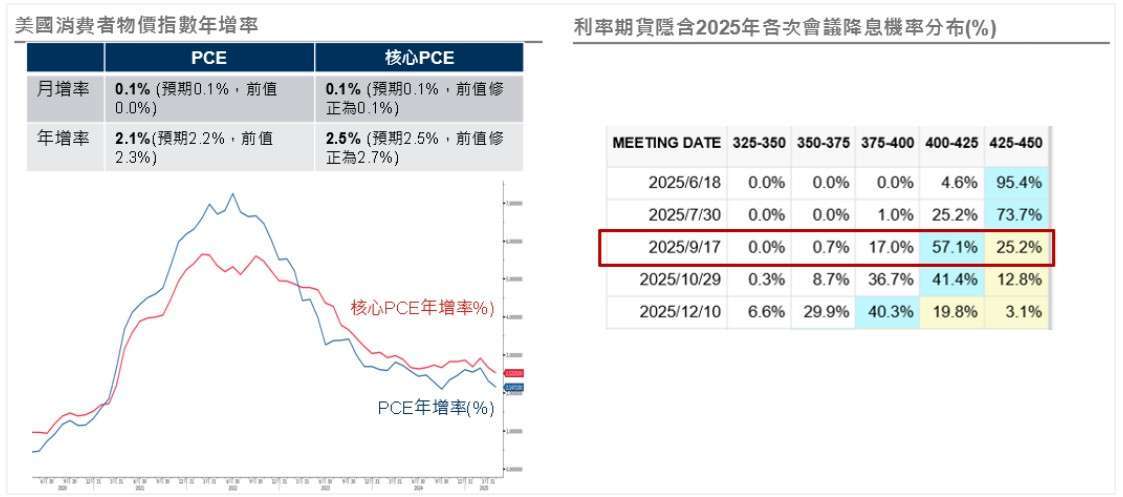 資料來源與日期:(左)Bloomberg,2025/4/30;(右) CME,2025/6/2。