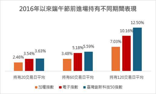 資料來源：Bloomberg，2016/1/1-2025/5/26，台幣計價，自各年度端午節前一交易日進場並持有20、60、120交易日之總報酬取平均值，即以此為投資首日並計算持有不同天數之指數總報酬 [(最後一天數值/第一天數值)-1]。2025年端午節前最後一個交易日為2025/5/29。以上僅為ETF追蹤指數績效或殖利率之表現，不代表本ETF基金之實際報酬率或配息率及未來績效保證，不同時間進場投資，其結果將可能不同，且並未考量交易成本。本基金主要係採用完全複製法追蹤標的指數之績效表現為目標，然因基金必要費用、為因應申贖及指數調整等之相關交易、為維持曝險比例而從事證券相關商品交易及視特殊情形需要採最佳化複製法等因素，仍可能使本基金偏離標的指數之表現。以上僅為標的指數成分股歷史資料回測結果，不代表本基金之未來績效保證。投資人無法直接投資指數，本資料僅為市場歷史數值統計概況說明，非基金績效表現之預測。
