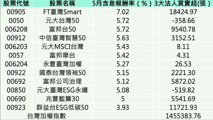 資料來源:CMoney