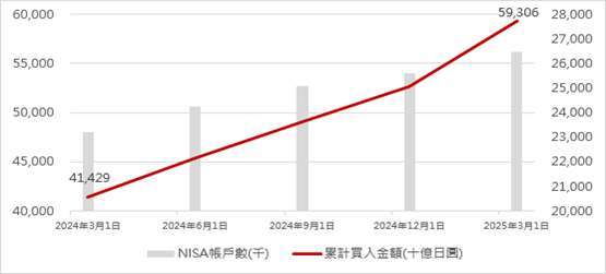 資料來源:日本金融廳,野村投信整理;資料日期:2025/04