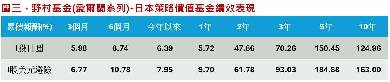 資料來源:Lipper,資料日期:2025/05/31 (成立至今績效 I 股日圓是以成立日期 2009/08/26 計算,I 股美元避險是以成立日期 2013/04/09 計算)。股份累積報酬以買入價並按總收益以原幣別作再投資計算。