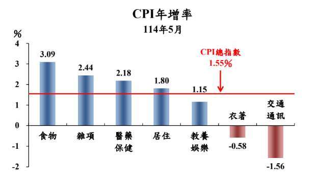 圖表:主計總處提供。