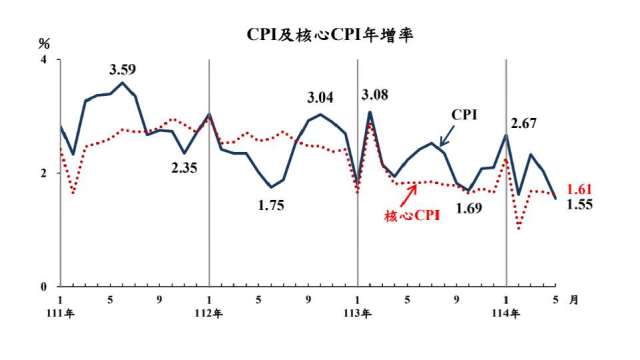 通膨警戒逐漸解除。(圖：主計總處提供)