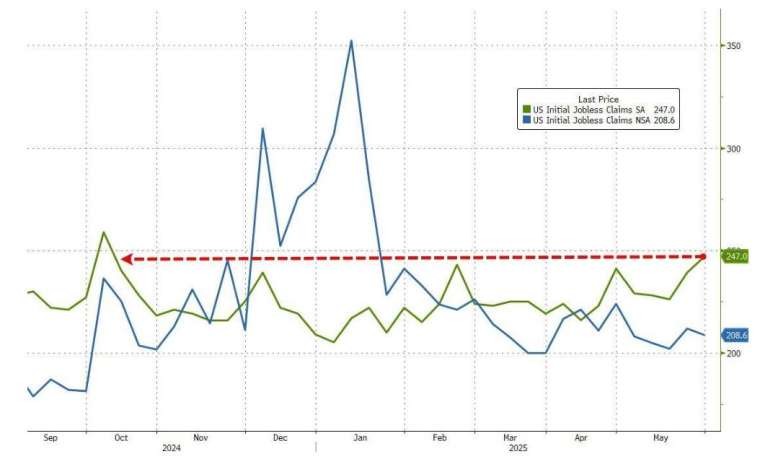 美國上周初領失業金人數創下8個月以來的新高。(圖:ZeroHedge)