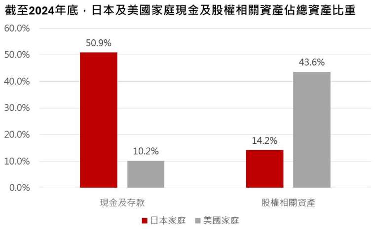 資料來源:BOJ、FED,野村投信整理;資料日期:2025/05