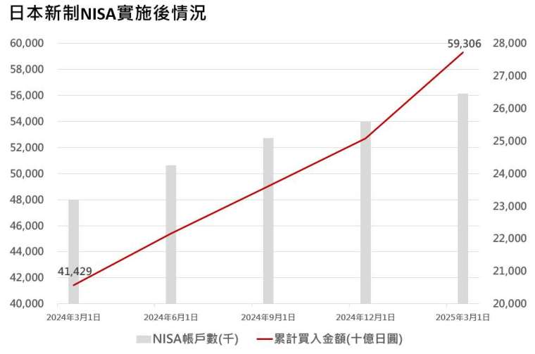 資料來源:日本金融廳,野村投信整理;資料日期:2025/04