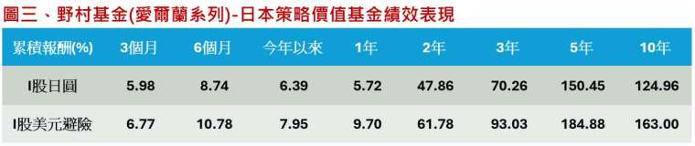 資料來源:Lipper,資料日期:2025/05/31 (成立至今績效 I 股日圓是以成立日期 2009/08/26 計算,I 股美元避險是以成立日期 2013/04/09 計算)。股份累積報酬以買入價並按總收益以原幣別作再投資計算。