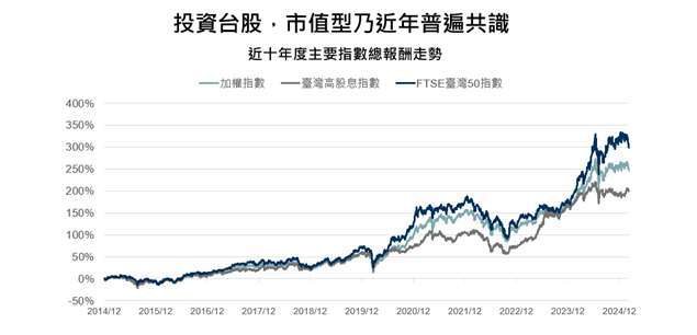 資料來源:Bloomberg,2014/12/31-2024/12/31。投資人無法直接投資指數,本資料僅為市場歷史數值統計概況說明,非基金績效表現之預測。