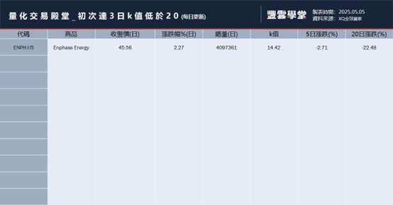 一般常見的技術分析圖示,在k值 20顯示綠色區塊;反之k值 80則是紅色區塊。 延伸這個概念,將k值初次連續3天高於80或低於20的想法,藉由量化實做出來(上表),排序依照20日漲跌(%)。 **範例僅供程式教學示範,不作為買賣推薦。