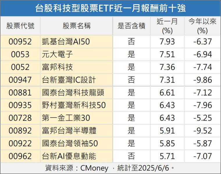 製表:鉅亨網記者陳于晴