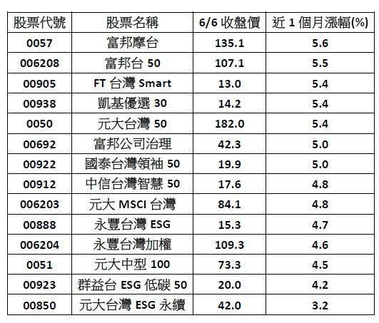 資料來源:CMoney 製表:張韶雯