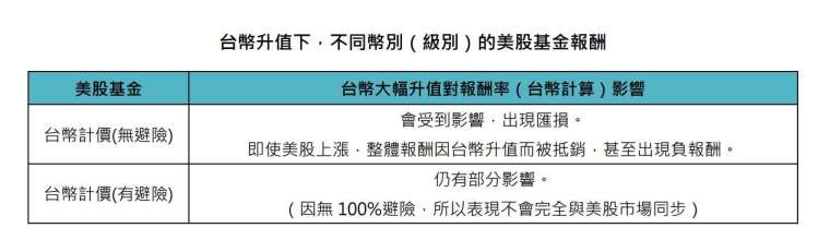 資料來源:鉅亨買基金整理,報酬率以台幣計算。