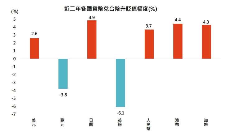 資料來源:彭博,鉅亨買基金整理,資料日期:2025/6/5。圖表資料為近二年各國貨幣兌新台幣的升貶幅度變化,用以模擬投資 人在以單一貨幣投資基金、最終兌回台幣時,可能面臨的匯率波動風險差異。此資料僅為歷史數據回測,不為未來投資獲利之, 保證,在不同指數走勢、比重與期間下,可能得到不同數據結果。投資人因不同時間進場,將有不同之投資績效,過去之績效亦 不代表未來績效之保證。