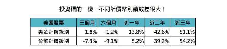 資料來源:彭博,鉅亨買基金整理,資料日期:2025/5/31,報酬率皆以原幣計算。本資料為模擬投資人分別以美元與新台幣申購標普500指數時,不同計價幣別在各期間的原幣報酬率表現。此資料僅為歷史數據回測,不為未來投資獲利之,保證,在不同指數走勢、比重與期間下,可能得到不同數據結果。投資人因不同時間進場,將有不同之投資績效,過去之績效亦不代表未來績效之保證。