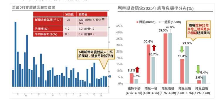 資料來源:(左)Bloomberg,資料日期:2025/06/06;(右) CME,資料日期:2025/06/06。