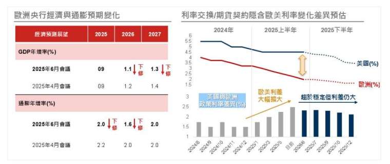 資料來源與日期:(左)ECB,2025/6/5;(右)Bloomberg,2025/6/6。