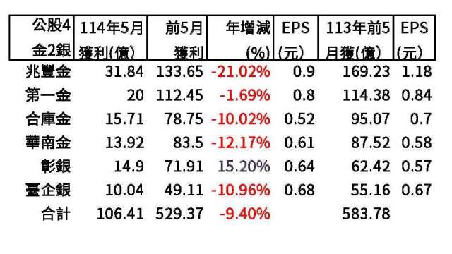 公股4金2銀獲利一表看!前5月合賺529億年減近10% 兆豐金續稱霸 (製圖:張韶雯)