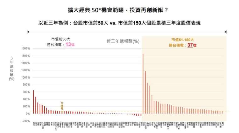 資料來源:證交所、Bloomberg ,2021/12/31-2024/12/31。 以上市櫃市值前 150 大公司為代 表說明。投資人無法直接投資指數,本資料僅為市場歷史數值統計概況說明,非基金績效表現之預 測。以上公司僅供舉例,本文不做個別公司個股銷售及推薦之用,投資人申購本基金係持有基金受 益憑證,而非本文提及之投資資產或標的。