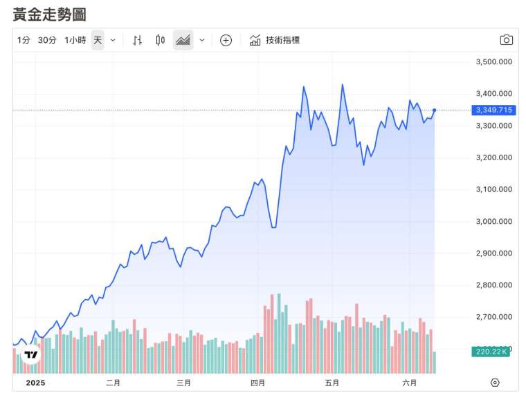 2025年以來黃金價格繼續維持上行趨勢。(圖:Truney貴金屬交易中心)