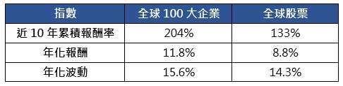 資料來源 : Bloomberg，保德信整理，2015/03/31~2025/03/31；全球100大企業以標普全球100指數為例、全球股票以MSCI世界指數為例。注意：本資料所示之指數或個股係為說明或舉例之目的，並非推薦投資，且未必為保德信投信所管理基金之對比指數或所持有之部位。以上指數報酬率計算公式如下：[(終值/前值)-1]*100%。上述提及之指數報酬率均為含息報酬率，意指利用指數所計算之投資報酬率中，亦包含現金股利之報酬。以上僅為ETF追蹤指數績效或殖利率之表現，不代表本ETF基金之實際報酬率或配息率及未來績效保證，不同時間進場投資，其結果將可能不同，且並未考量交易成本。