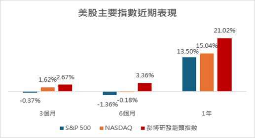 資料來源:Bloomberg,2024/5/31-2025/5/31,美元計價,係於上述期間每月底進場並持續投入滿一年計算定期定額投資總報酬率。彭博研發龍頭指數最早收盤日期:2007/4/23,指數發布日為2024/3/4。計算方式,總報酬計算方式: (最後一天數值/第一天數值)-1。以上僅為ETF追蹤指數績效或殖利率之表現,不代表本ETF基金之實際報酬率或配息率及未來績效保證,不同時間進場投資,其結果將可能不同,且並未考量交易成本。本基金主要係採用完全複製法追蹤標的指數之績效表現為目標,然因基金必要費用、為因應申贖及指數調整等之相關交易、為維持曝險比例而從事證券相關商品交易及視特殊情形需要採最佳化複製法等因素,仍可能使本基金偏離標的指數之表現。以上僅為標的指數成分股歷史資料回測結果,不代表本基金之未來績效保證。投資人無法直接投資指數,本資料僅為市場歷史數值統計概況說明,非基金績效表現之預測。