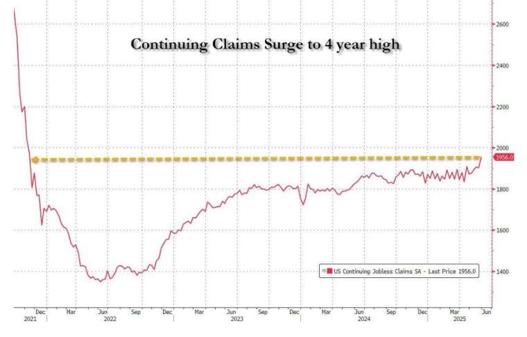 美國續領失業金人數創下2021年11月底以來的新高。(圖:ZeroHedge)