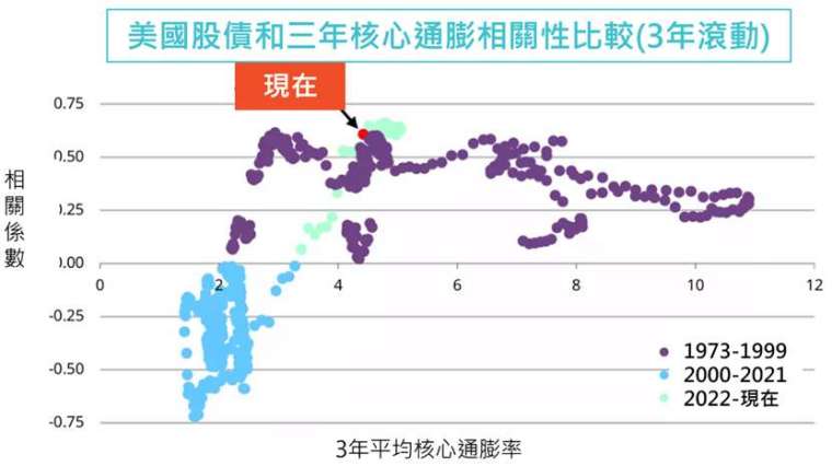 資料來源:彭博、世界黃金協會,鉅亨網整理,2025/6/5 *相關性是使用 1973 年 1 月 31 日至 2025 年 4 月 30 日 MSCI 美國指數和彭博美國國債指數的月回報率計算得出的。