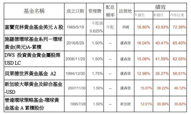 資料來源:鉅亨網,2025/06/05