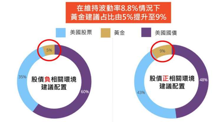 資料來源:彭博、世界黃金協會,鉅亨網整理,2025/6/5 *最佳權重基於平均值-方差優化,資料使用1973年1月31日至2025年4月30日。