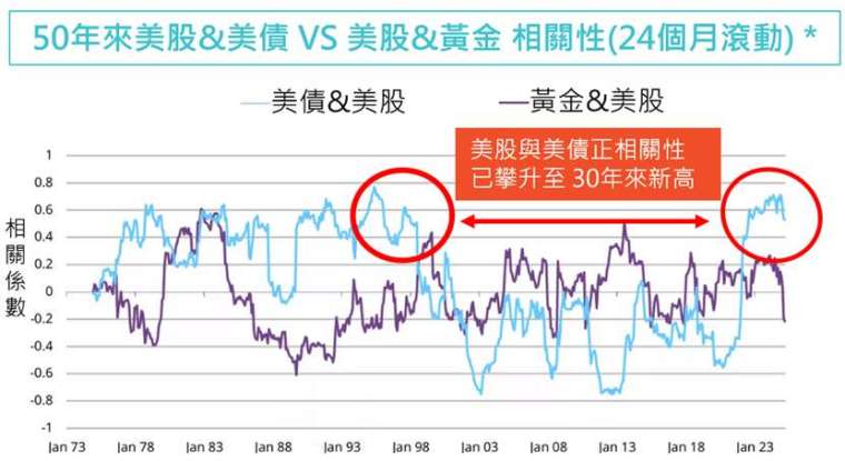 資料來源:彭博、世界黃金協會,鉅亨網整理,2025/6/5 *相關性是使用 1973 年 1 月 31 日至 2025 年 4 月 30 日期間以美元計價的月回報率計算得出的。所用指數:MSCI 美國指數、彭博美國國債指數和 LBMA 黃金價格。