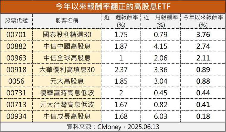 製表:鉅亨網記者陳于晴