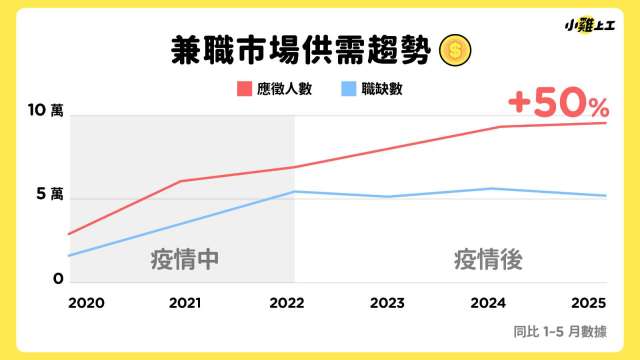 暑期兼職平均時薪近 210 元,創歷年同期新高。(圖:小雞上工提供)