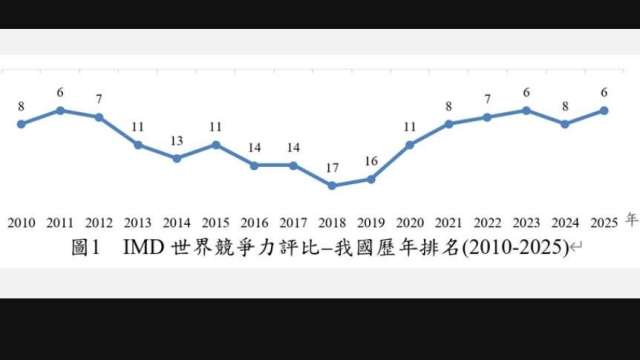 經濟表現從26名躍至第10上大分 台灣IMD世界競爭力排名重回全球第6 。(圖:國發會提供)
