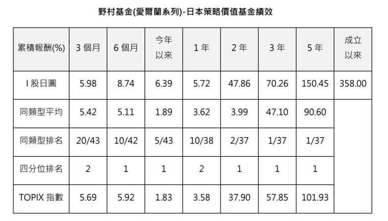 資料來源:Lipper,資料日期:2025/5/31 (成立至今績效 I 股日圓是以成立日期 2009/8/26 計算) 同類型係採理柏環球日本股票分類。