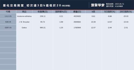 一般常見的技術分析圖示,在k值 20顯示綠色區塊;反之k值 80則是紅色區塊。 延伸這個概念,將k值初次連續3天高於80或低於20的想法,藉由量化實做出來(上表),排序依照20日漲跌(%)。 **範例僅供程式教學示範,不作為買賣推薦。