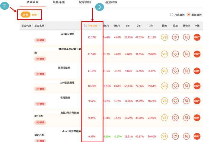 資料來源:鉅亨買基金整理,資料日期:2025/6/9,本圖僅為操作示意,非為基金績效之比較。