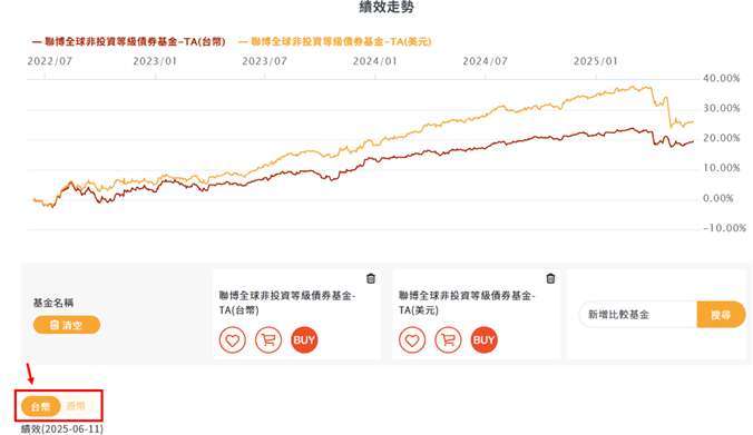 資料來源:鉅亨買基金官網,資料期間2022/6/11-2025/6/11。
