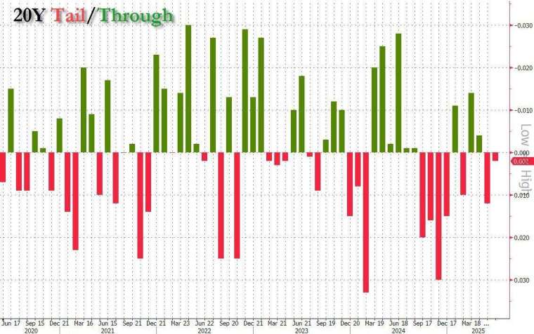 (來源:Zero Hedge)