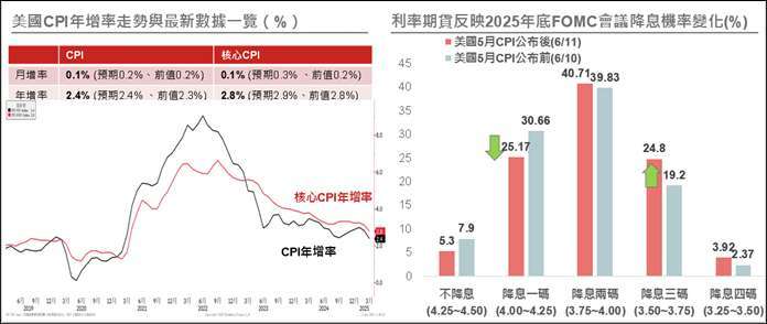 資料來源與日期:(左) Bloomberg,2025/6/11;(右)CME,截至2025/6/11。