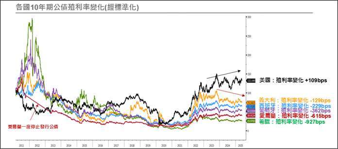 資料來源:Bloomberg;資料日期:2025/6/12。