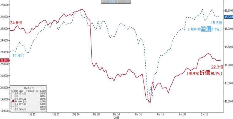 資料來源:Bloomberg。資料日期:2025/05 *依據未來四季度預估每股盈餘(EPS)計算之本益比 投資人無法直接投資指數,本資料僅為市場歷史數值統計概況說明,非基金績效表現之預測。