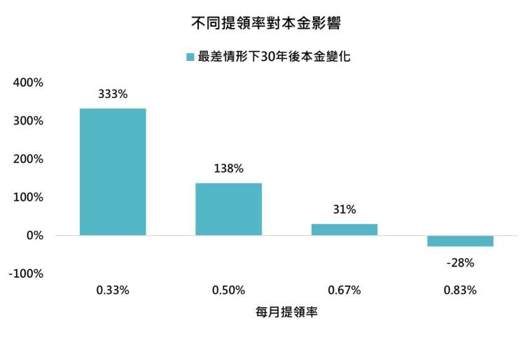 資料來源:彭博,採標普500指數,「鉅亨買基金」整理,1960-2025。此資料僅為歷史資料模擬回測,不為未來投資獲利之保證,在不同基金走勢、比重與期間下,可能得到不同數據結果。投資人因不同時間進場,將有不同之投資績效,過去之績效亦不代表未來績效之保證。