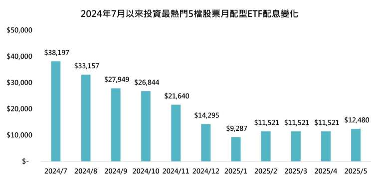 資料來源:彭博,鉅亨買基金整理,資料日期:2025/6/11。此為歷史數據模擬回測,不代表未來實際績效。投資人因不同時間進場,將有不同之投資績效,過去之績效亦不代表未來績效之保證。