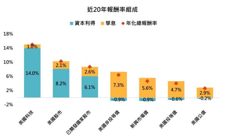 資料來源:彭博,採那斯達克100、台灣加權、標普500、MSCI世界與美銀美林債券系列指數,統一美元計價,「鉅亨買基金」整理,2005/5-2025/5。此為歷史數據模擬回測,不代表未來實際績效。投資人因不同時間進場,將有不同之投資績效,過去之績效亦不代表未來績效之保證。