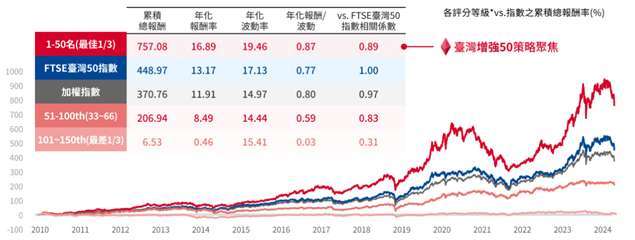 資料來源:Bloomberg、野村投信,2012/1/3-2025/3/31(季度更新)。*現階段優先聚焦上市櫃公司市值前150大股票,依照三大類因子與市值綜合評等分成三等分排序(最佳、中間與最差1/3) 長期總報酬相對指數分析;平均值採均等權重示意。臺灣增強50策略以FTSE臺灣50報酬指數為績效指標。本資料僅為市場與內部研究歷史數值統計概況說明,非基金績效表現之預測。投資人無法直接投資指數,本資料僅為市場歷史數值統計概況與不同投資情境之模擬說明,非基金績效表現之預測。*係此ETF之績效指標:FTSE臺灣50指數