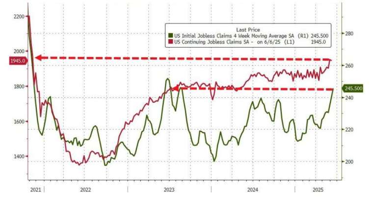 初領失業金的四周平均值,創下2023年8月以來的新高。(圖:ZeroHedge)