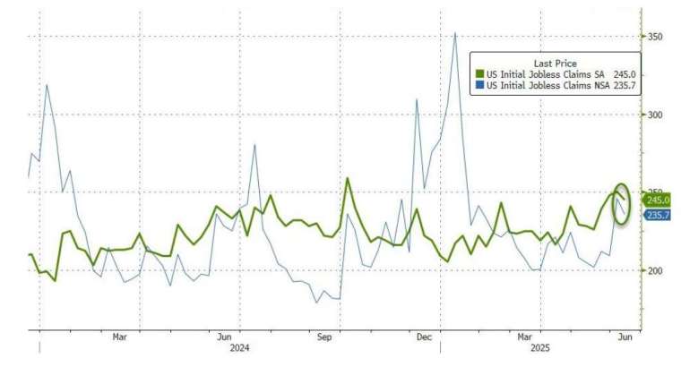 上周初領失業金的人數略有下滑。(圖:ZeroHedge)