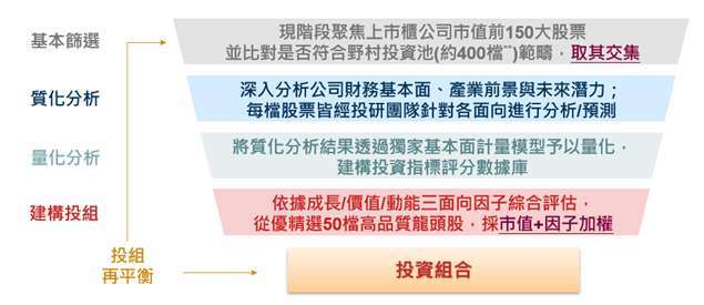 資料來源：野村投信，2025。**檔數將隨時間變動，截至2024/12/31數量為415檔。投資人申購本基金係持有基金受益憑證，而非本文提及之投資資產或標的，基金投資組合因時而異，請投資人留意。