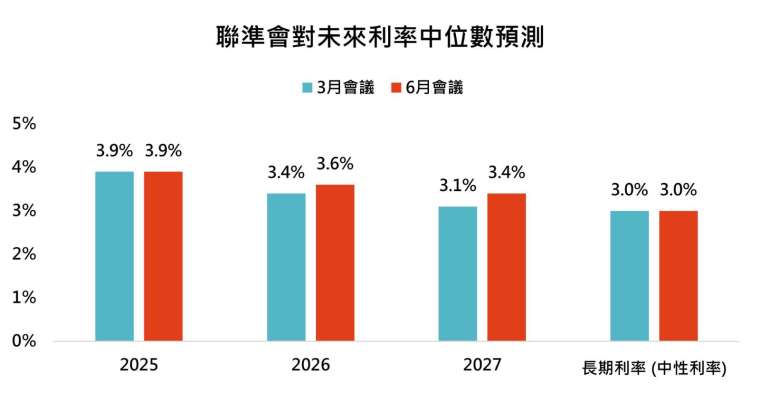 資料來源:聯準會,鉅亨買基金整理,資料日期:2025/6/19。