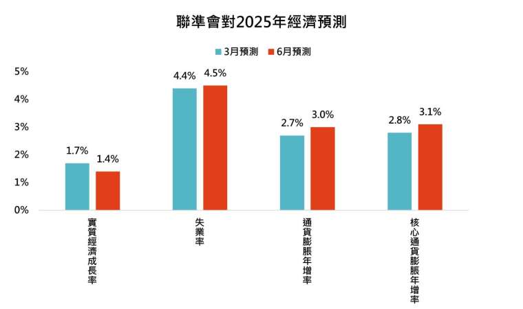 資料來源:聯準會,鉅亨買基金整理,資料日期:2025/6/19。